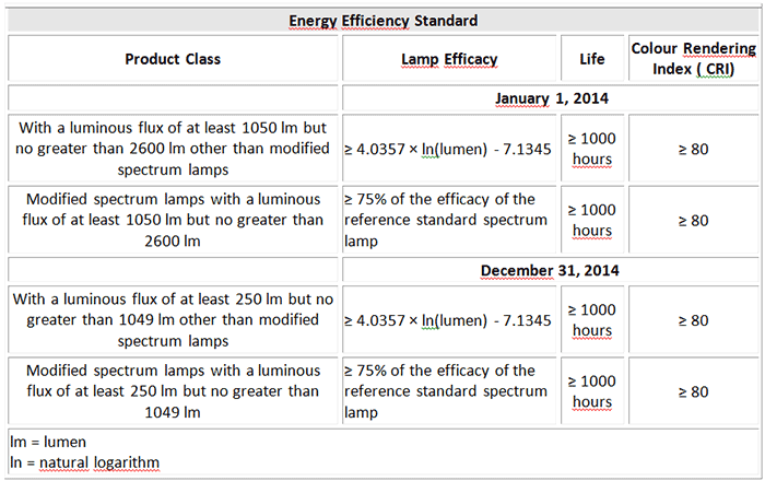 Energy Efficiency Standard