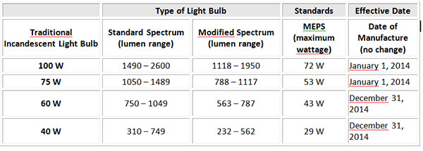 Type of Lightbulb