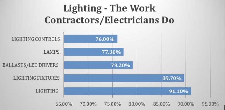 Survey Says:  Lighting – The Work Contractors/Electricians Do