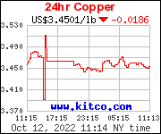 Copper Prices – Updated Daily