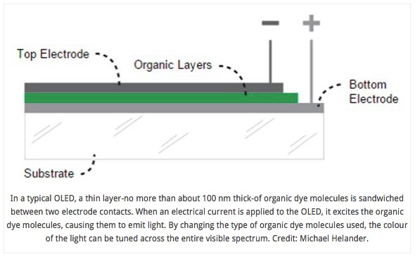 The Evolution of OLED Technology for Lighting