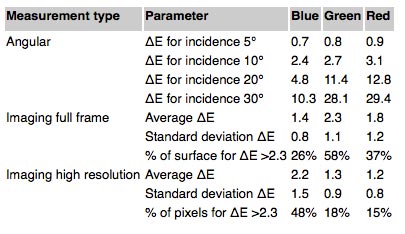 LDS 3 OLED Table 1