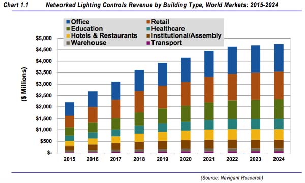 Global Market Analysis and Forecasts: Intelligent Lighting Controls in Commercial Buildings