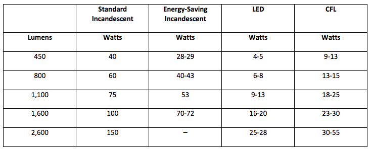 Lighting Watts Chart 