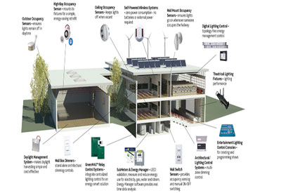 Intelligent Lighting Controls