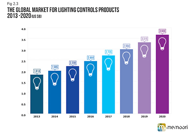 Report: Lighting Controls Business 2015 to 2020