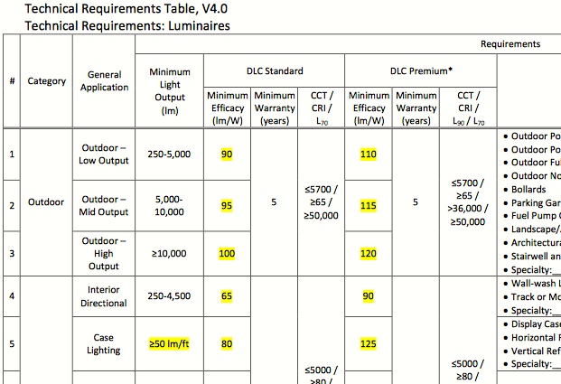 DesignLights Consortium Releases Final Technical Requirements Table V4.0