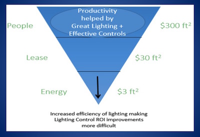 Lighting Industry Shift Controls