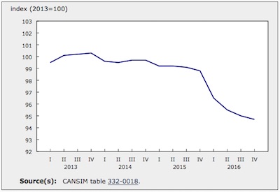 Architectural, Engineering and Related Services Price Index Declines 0.3% in Q4 2016