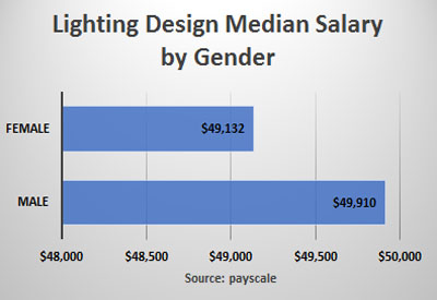 Lighting Design Industry Median Salary by Gender