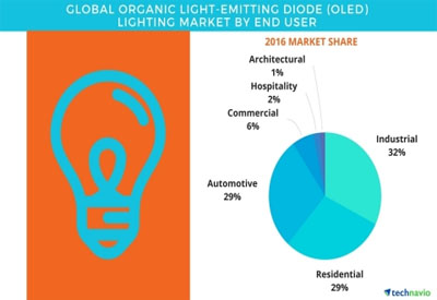 OLED Lighting Market – Competitive Analysis and Forecast by Technavio