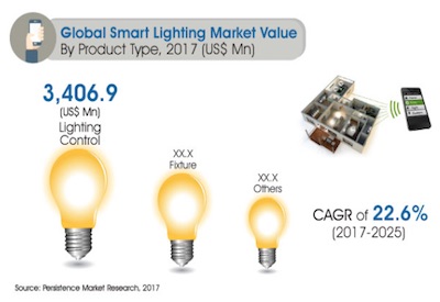 Wireless Smart Lighting Market to Expand by 24% CAGR during 2017-2025