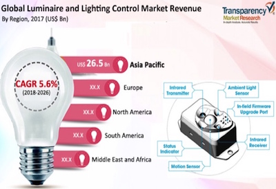 Market Snapshot: Luminaires and Lighting Controls