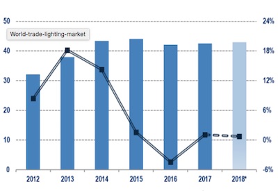 World Trade in Lighting Fixtures: 2017 Exports and Imports