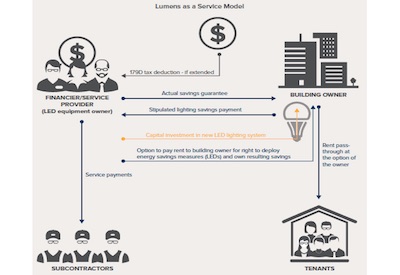 Lumens as a Service: the Business Opportunity for Advanced Lighting in Commercial Buildings