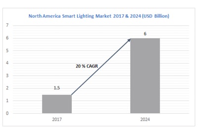 North American Smart Lighting Market to Exceed US$6 Billion by 2024