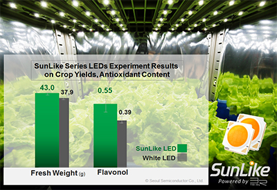 Experiments Demonstrate Seoul Semiconductor SunLike Series Natural Spectrum LEDs