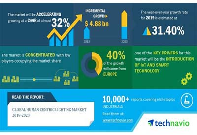 Market Report: Benefits of Human Centric Lighting to Boost Growth