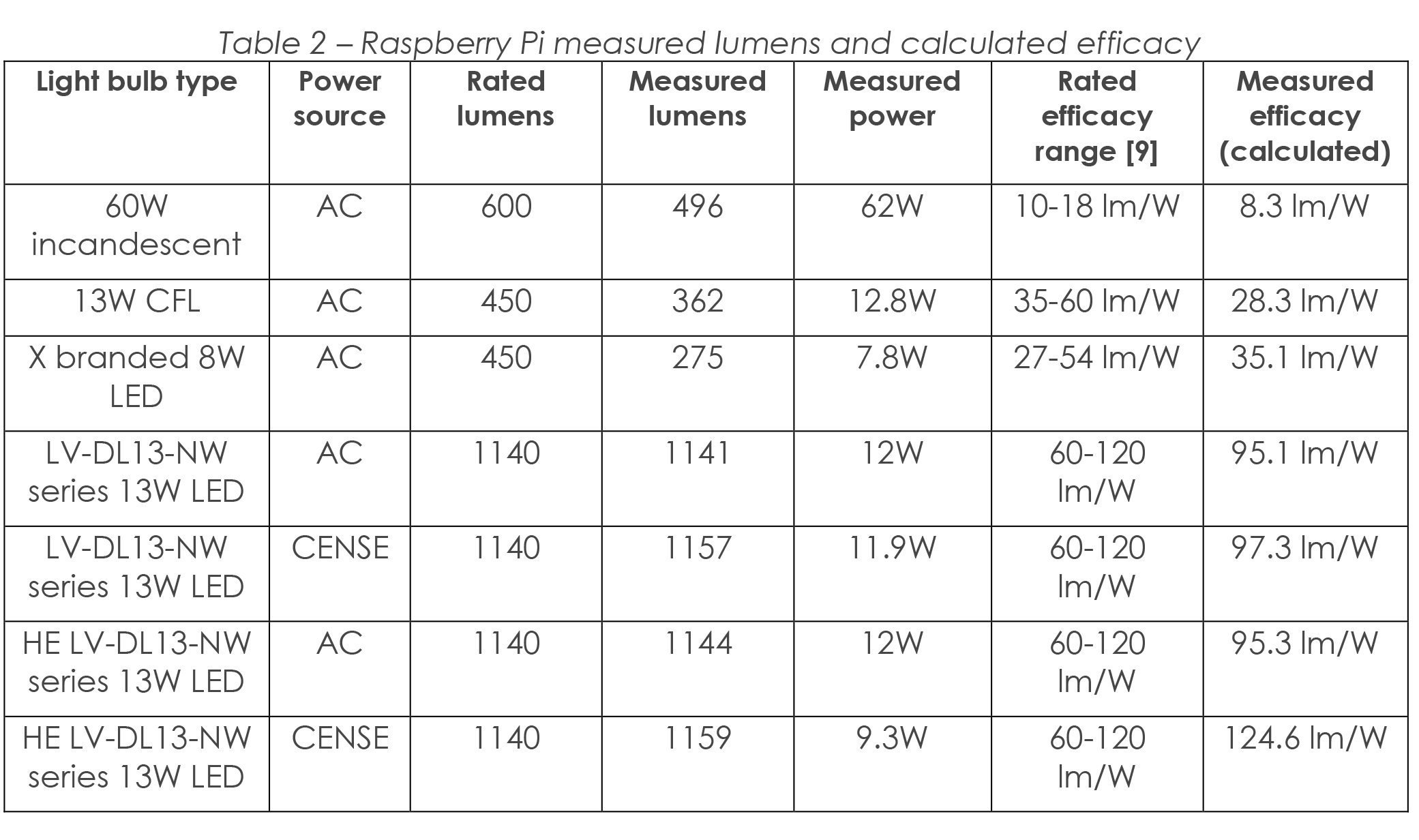 Table2