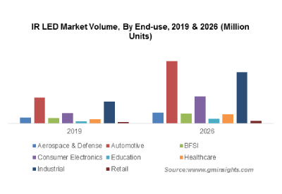 Infrared LED Market to Reach $1B by 2026