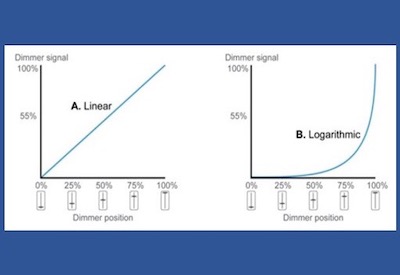 Dimming Curves, Part 1