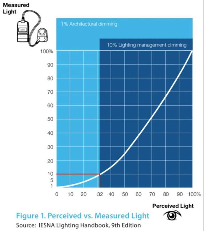 Perceived VS. Measured Light