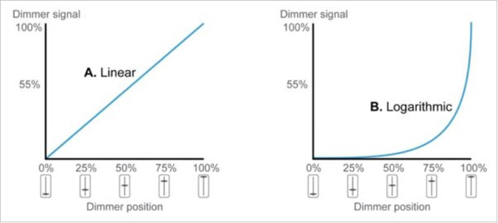 Linear and Logarithmic