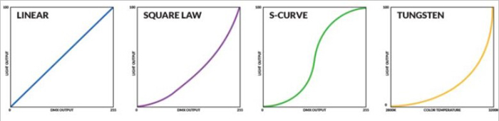 Linear, Square Law, S-Curve and Tungsten