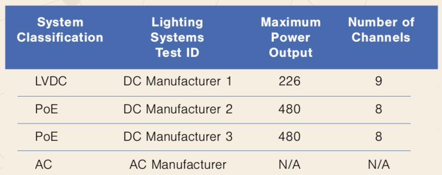 DC Lighting Table 1