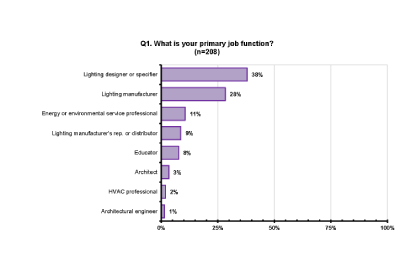 LRC Survey Regarding The Public’s Views on UV Disinfection Products