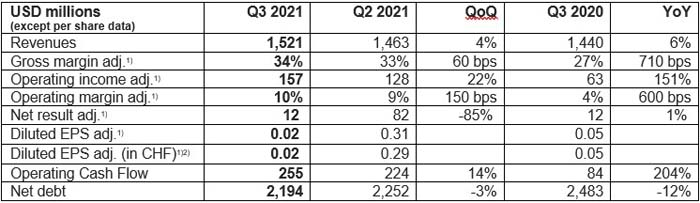 Quarterly Financial Summary