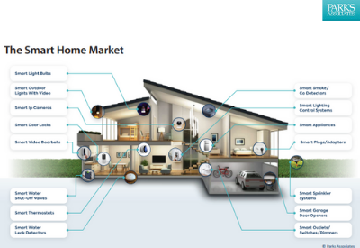 Survey Shows Smart Home Products Equals Smart Investment for Showrooms