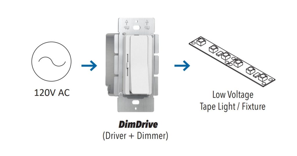 Dim Drive: Solution for 24V LED Tape, Bars & Other Constant Voltage ...