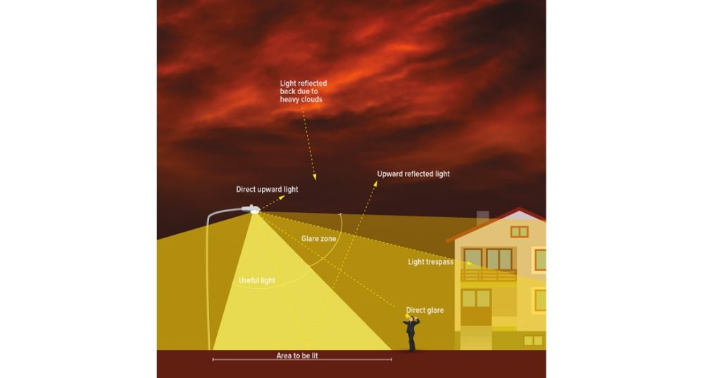 Dec 16, 2025 - Stanpro Reducing Light Pollution Through Your Choice of Outdoor Lighting