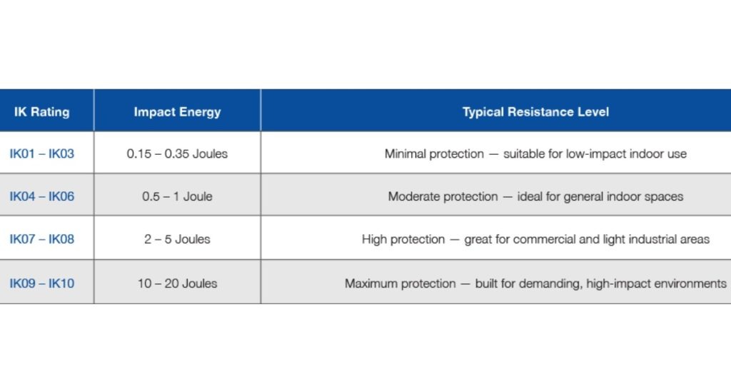 Dec 5, 2025 - CSC LED Understanding IK Ratings Why Impact Resistance Matters in LED Lighting