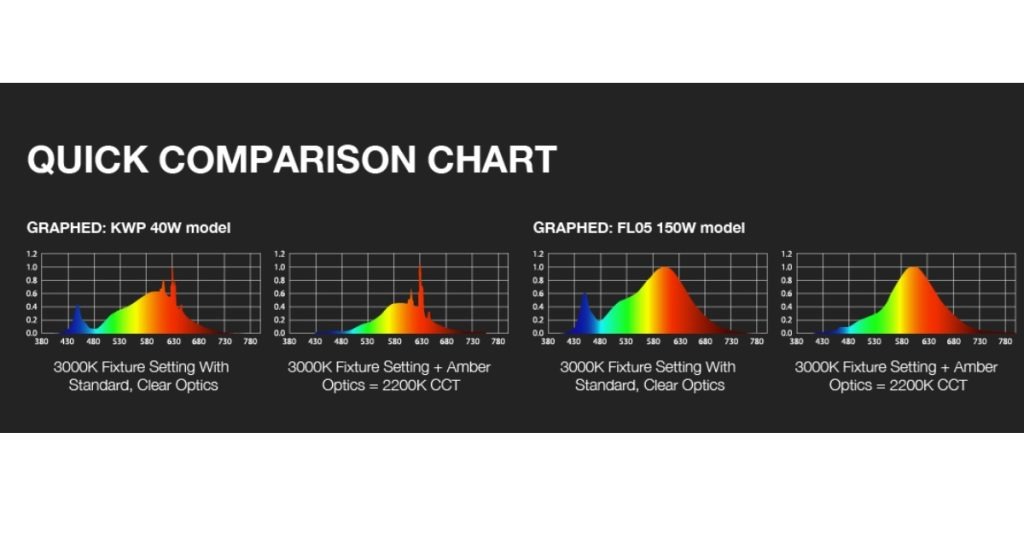 March 16, 2026 - CSC LED Why Blue Light at Night Is a Problem & How Amber Optics Solve It 1