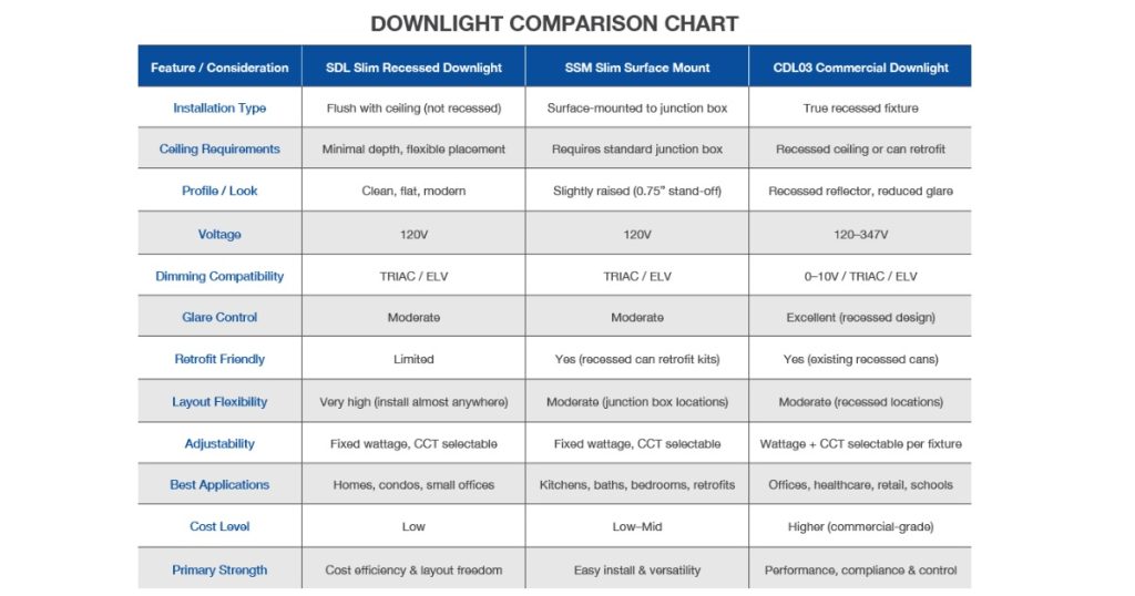 May 4, 2026 - CSC LED How to Choose the Right Downlight for Your Project