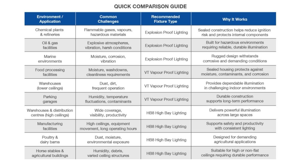 June 1, 2026 - CSC LED Tougher Than the Job Site - Choosing Lighting Built for Demanding Environments - Hazardous Conditions