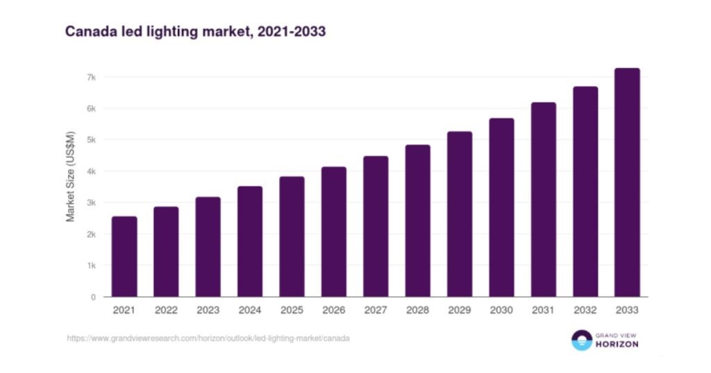 June 16, 2026 - Canada Lighting Industry Trends, Growth & Future Outlook 2026