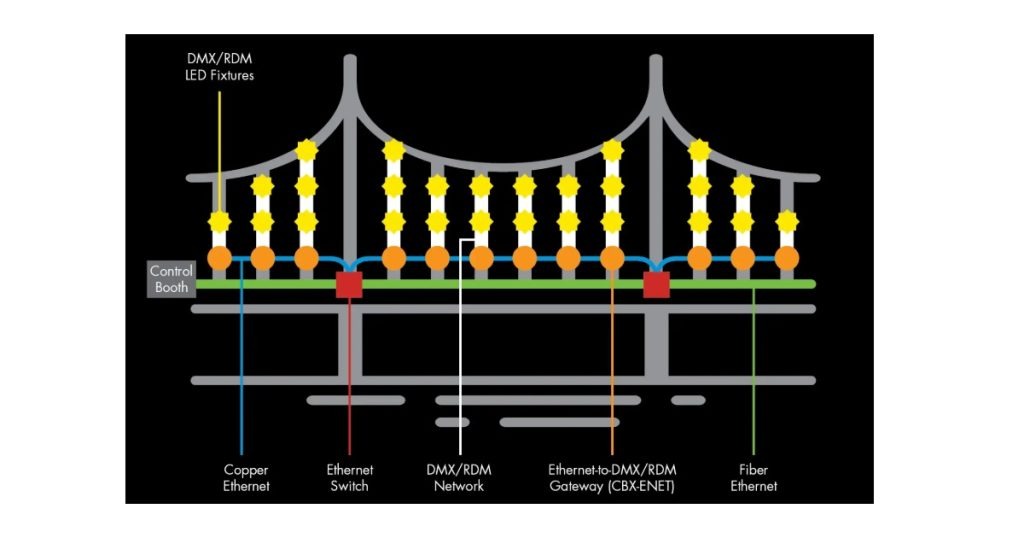 August 28, 2026 - Lumenpulse Ethernet as a Backbone for Lighting 1