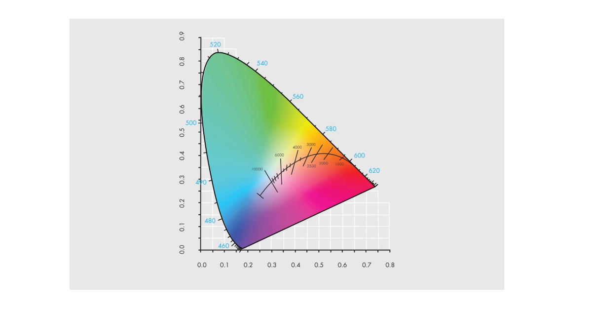 Lumenpulse: A Look at the Past & Future of LED Binning